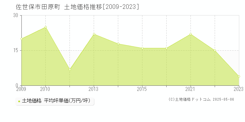 佐世保市田原町の土地価格推移グラフ 