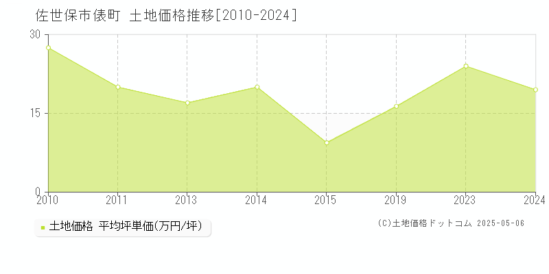 俵町(佐世保市)の土地価格推移グラフ(坪単価)[2010-2024年]