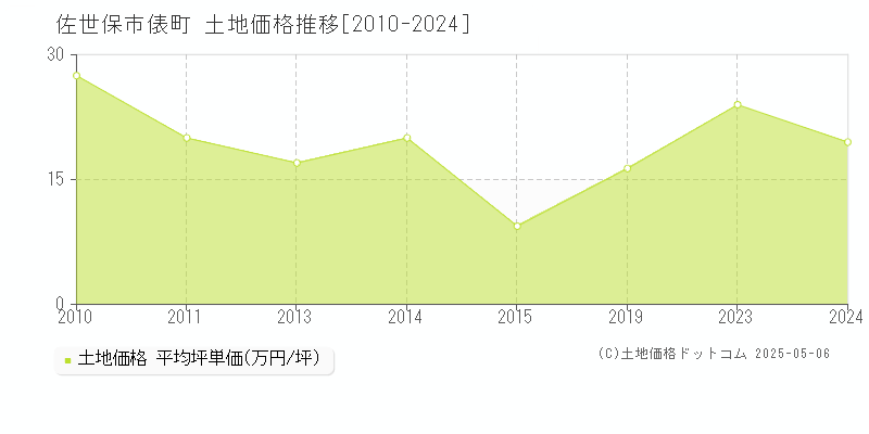 佐世保市俵町の土地価格推移グラフ 