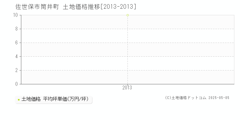 筒井町(佐世保市)の土地価格推移グラフ(坪単価)[2013-2013年]