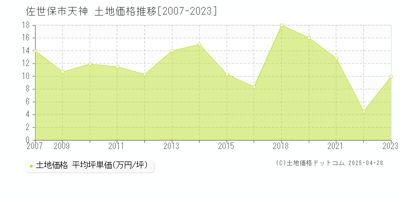 佐世保市天神の土地取引事例推移グラフ 