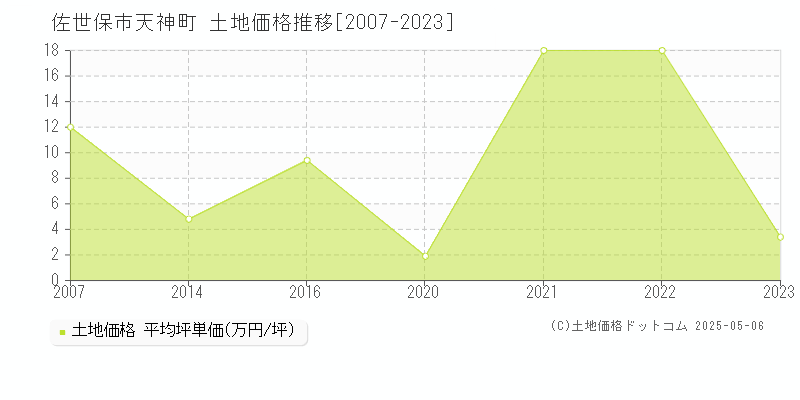 天神町(佐世保市)の土地価格推移グラフ(坪単価)[2007-2023年]