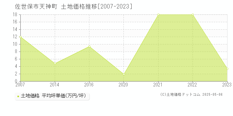 佐世保市天神町の土地価格推移グラフ 