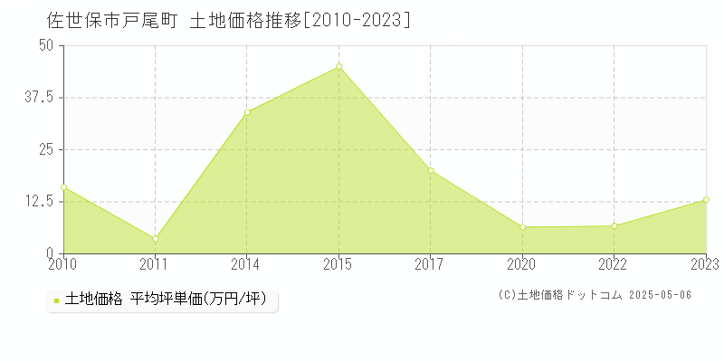 戸尾町(佐世保市)の土地価格推移グラフ(坪単価)[2010-2023年]