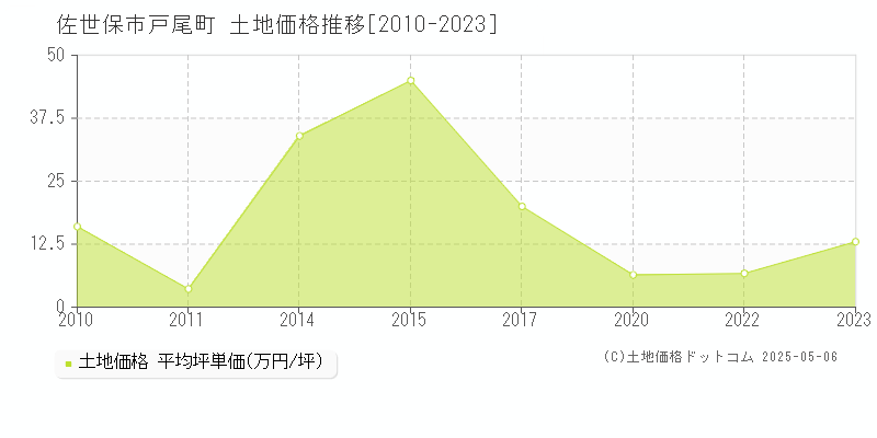 佐世保市戸尾町の土地取引事例推移グラフ 