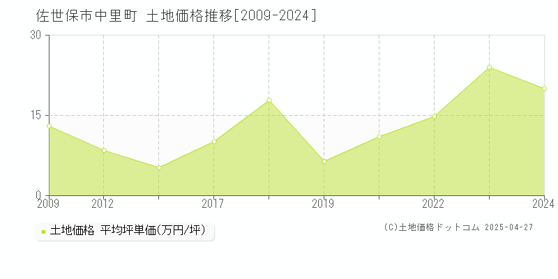 佐世保市中里町の土地価格推移グラフ 