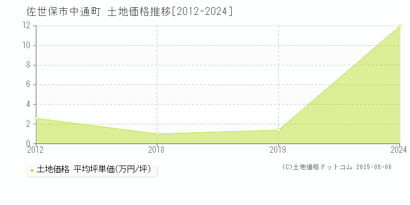 中通町(佐世保市)の土地価格推移グラフ(坪単価)[2012-2024年]