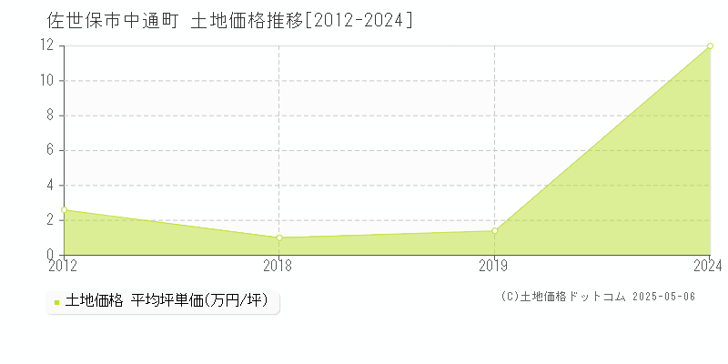 佐世保市中通町の土地価格推移グラフ 