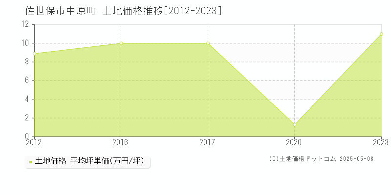 中原町(佐世保市)の土地価格推移グラフ(坪単価)[2012-2023年]