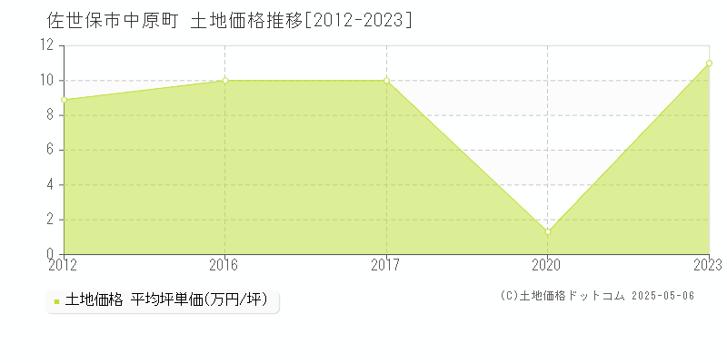 佐世保市中原町の土地価格推移グラフ 