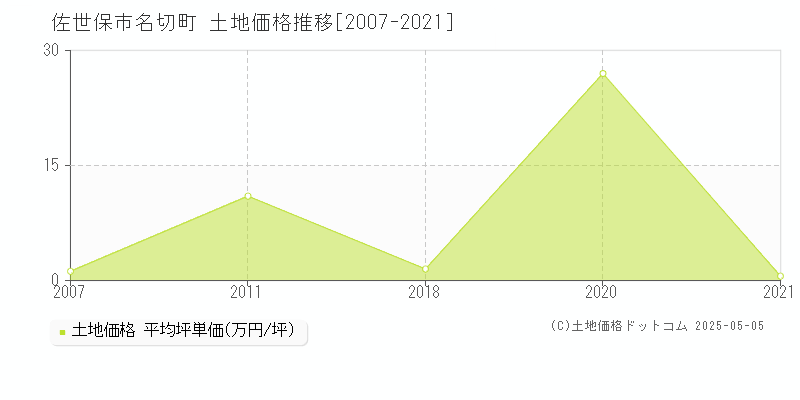 名切町(佐世保市)の土地価格推移グラフ(坪単価)[2007-2021年]