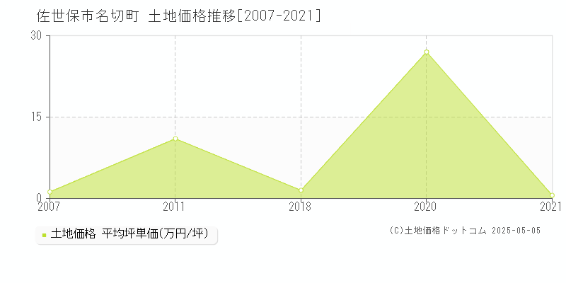 佐世保市名切町の土地価格推移グラフ 