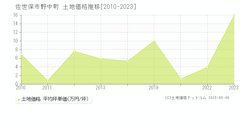 野中町(佐世保市)の土地価格推移グラフ(坪単価)[2010-2023年]