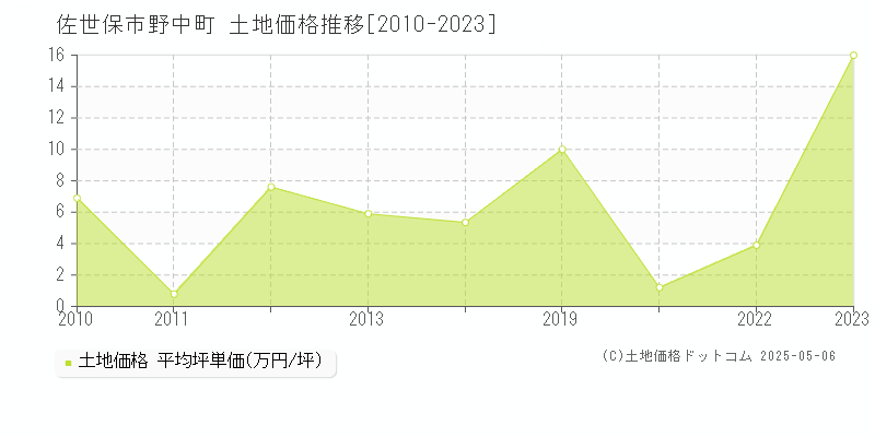 佐世保市野中町の土地価格推移グラフ 