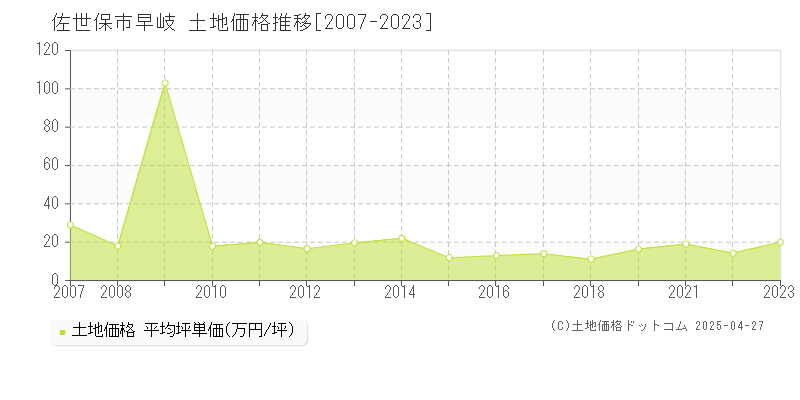 佐世保市早岐の土地取引事例推移グラフ 