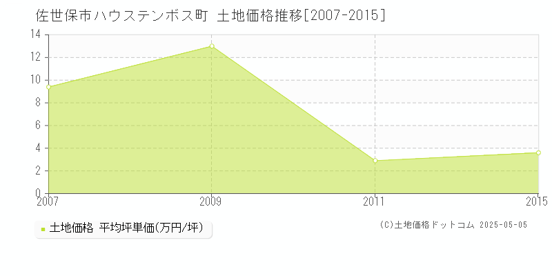 ハウステンボス町(佐世保市)の土地価格推移グラフ(坪単価)[2007-2015年]