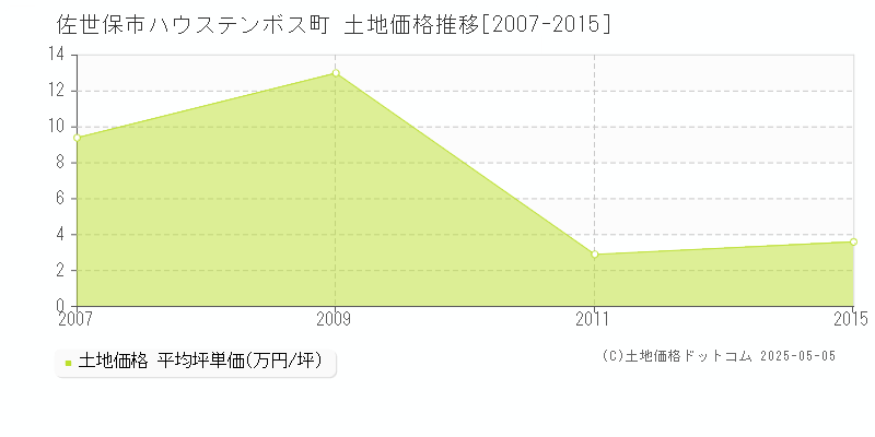 佐世保市ハウステンボス町の土地価格推移グラフ 