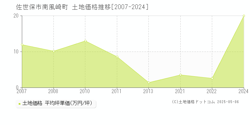 南風崎町(佐世保市)の土地価格推移グラフ(坪単価)[2007-2024年]