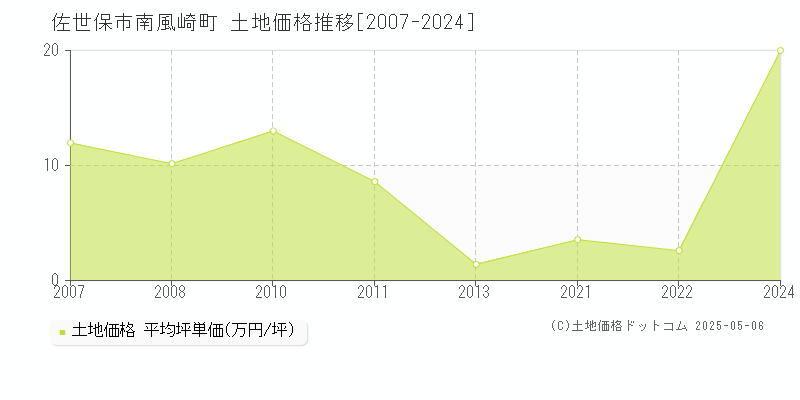 佐世保市南風崎町の土地価格推移グラフ 