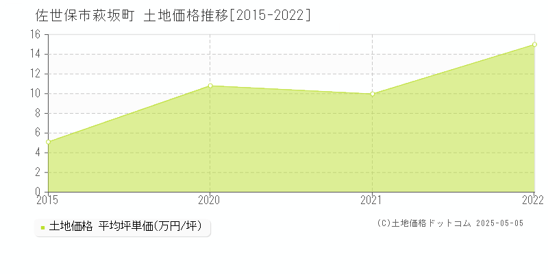 萩坂町(佐世保市)の土地価格推移グラフ(坪単価)[2015-2022年]