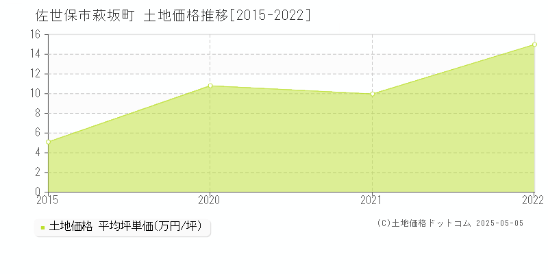 佐世保市萩坂町の土地価格推移グラフ 