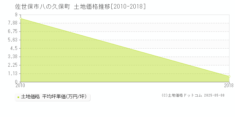 佐世保市八の久保町の土地価格推移グラフ 