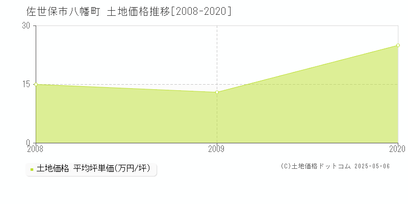 八幡町(佐世保市)の土地価格推移グラフ(坪単価)[2008-2020年]
