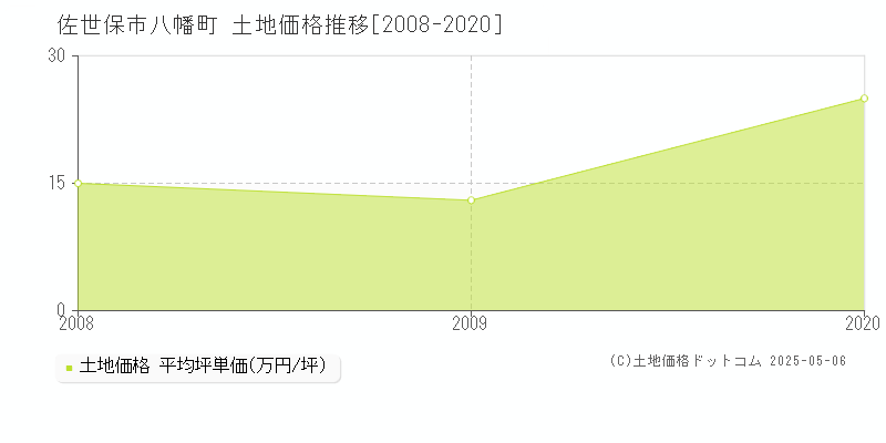 佐世保市八幡町の土地価格推移グラフ 