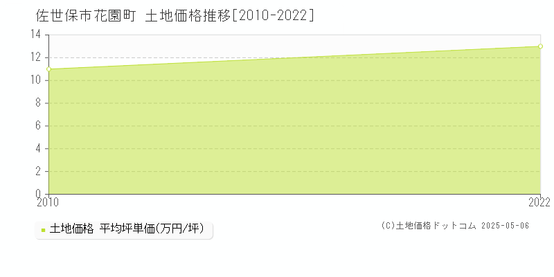 花園町(佐世保市)の土地価格推移グラフ(坪単価)[2010-2022年]