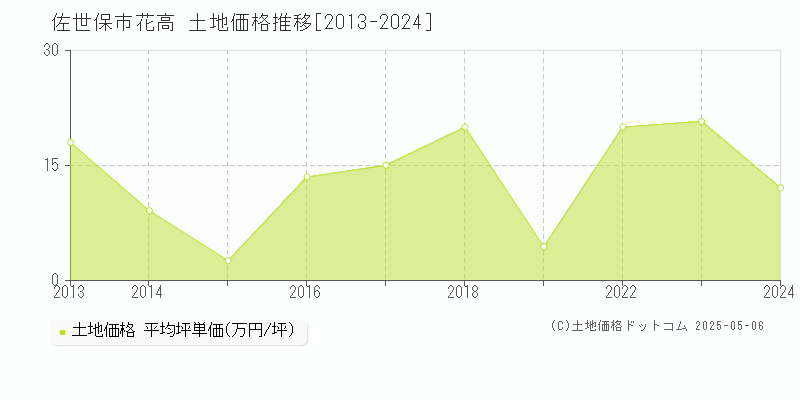 花高(佐世保市)の土地価格推移グラフ(坪単価)[2013-2024年]