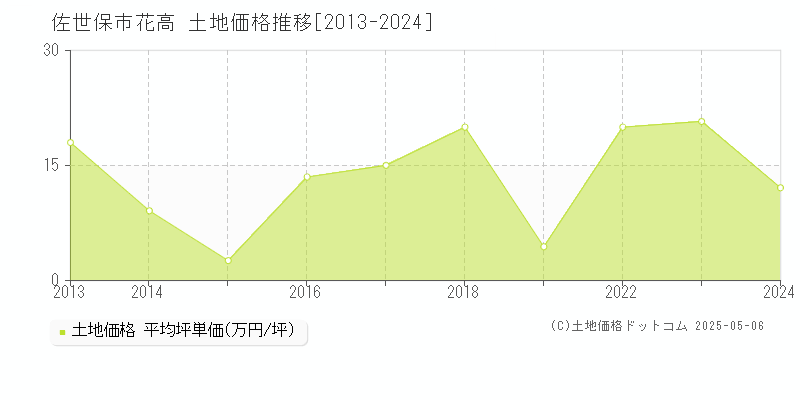 佐世保市花高の土地価格推移グラフ 