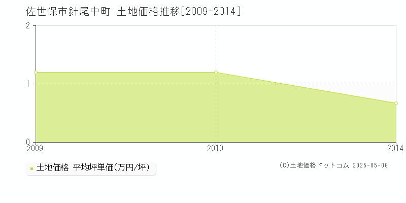 針尾中町(佐世保市)の土地価格推移グラフ(坪単価)[2009-2014年]