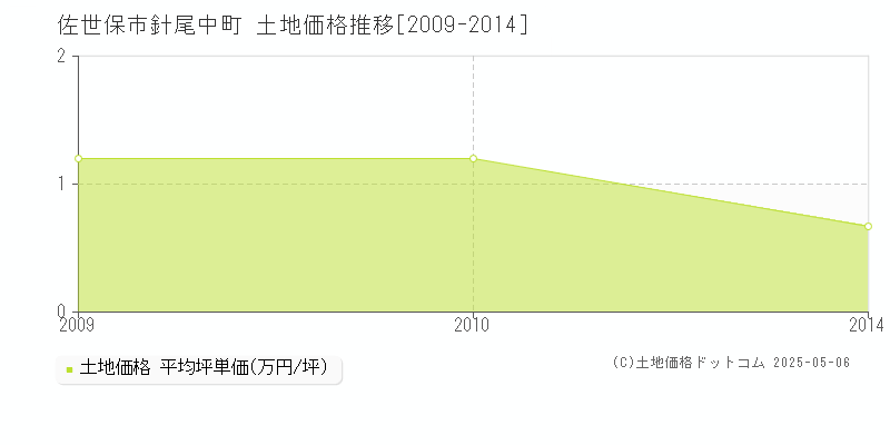 佐世保市針尾中町の土地価格推移グラフ 