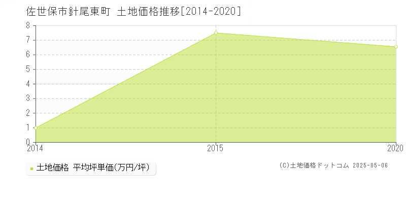 針尾東町(佐世保市)の土地価格推移グラフ(坪単価)[2014-2020年]
