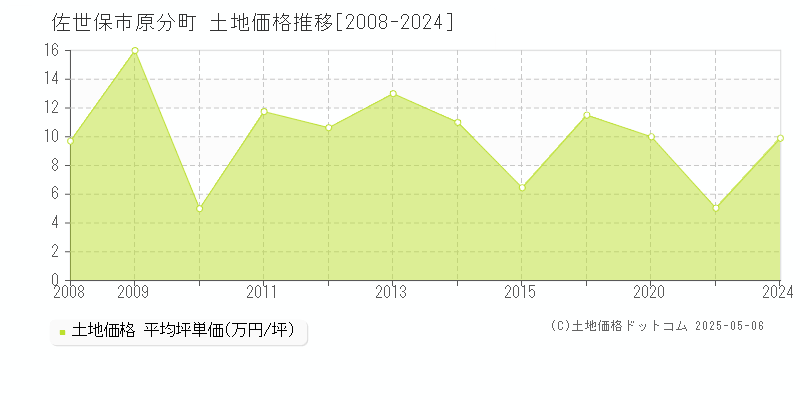 原分町(佐世保市)の土地価格推移グラフ(坪単価)[2008-2024年]
