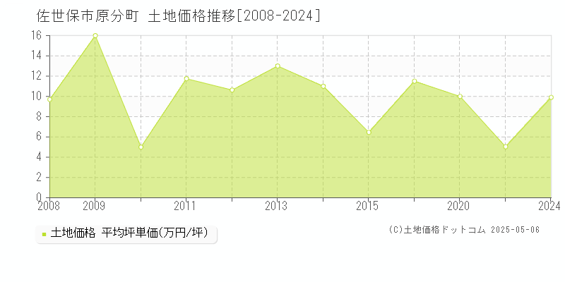 佐世保市原分町の土地価格推移グラフ 