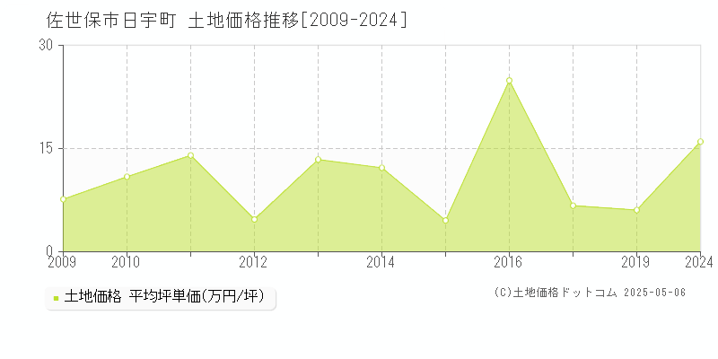 日宇町(佐世保市)の土地価格推移グラフ(坪単価)[2009-2024年]