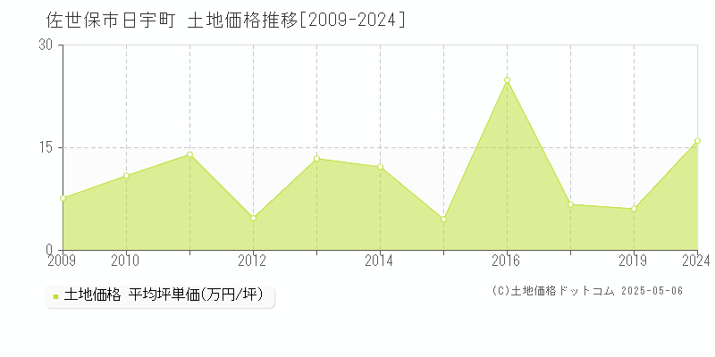 佐世保市日宇町の土地価格推移グラフ 