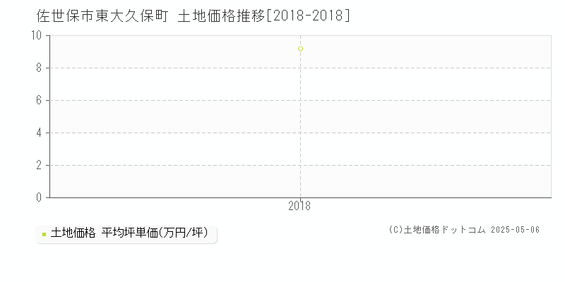 東大久保町(佐世保市)の土地価格推移グラフ(坪単価)[2018-2018年]