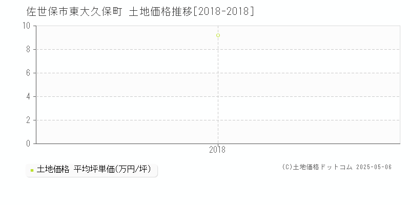 佐世保市東大久保町の土地価格推移グラフ 