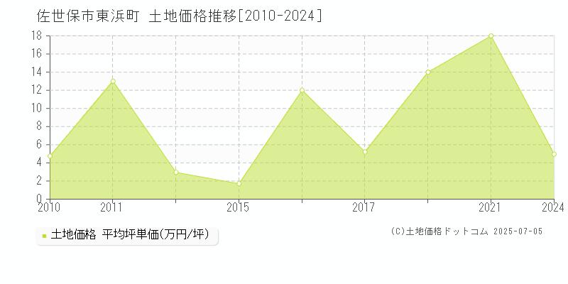 東浜町(佐世保市)の土地価格推移グラフ(坪単価)[2010-2024年]
