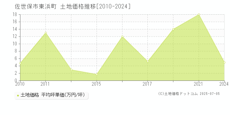 佐世保市東浜町の土地価格推移グラフ 