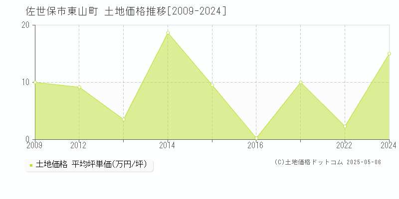 東山町(佐世保市)の土地価格推移グラフ(坪単価)[2009-2024年]