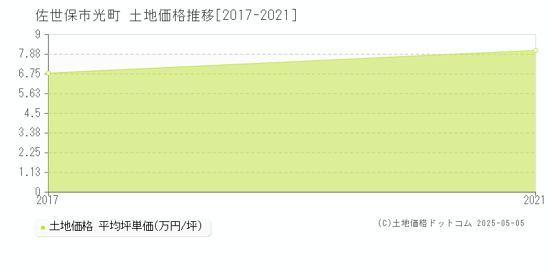 光町(佐世保市)の土地価格推移グラフ(坪単価)[2017-2021年]