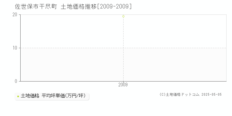 干尽町(佐世保市)の土地価格推移グラフ(坪単価)[2009-2009年]