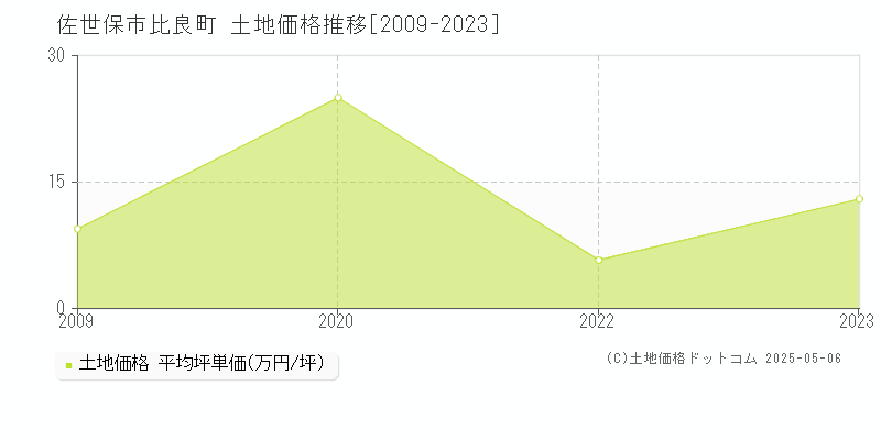 比良町(佐世保市)の土地価格推移グラフ(坪単価)[2009-2023年]