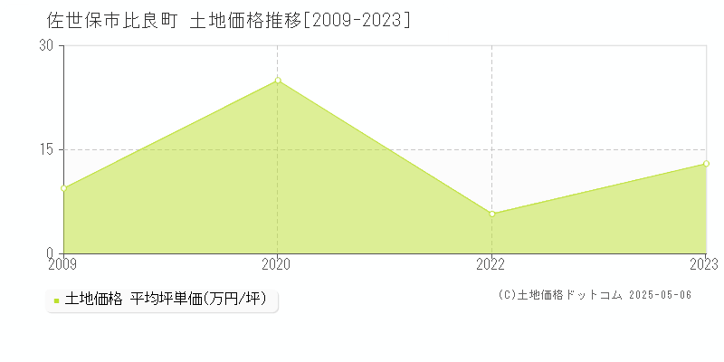 佐世保市比良町の土地価格推移グラフ 