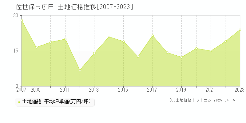 佐世保市広田の土地価格推移グラフ 