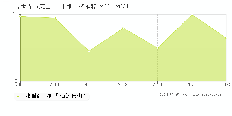 広田町(佐世保市)の土地価格推移グラフ(坪単価)[2009-2024年]