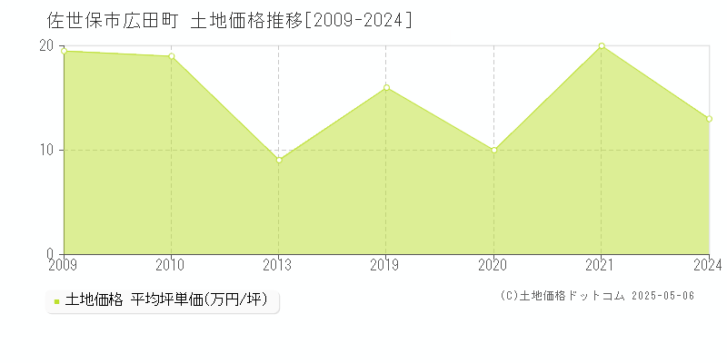 佐世保市広田町の土地価格推移グラフ 